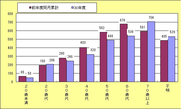 契約当事者の年代別相談件数（累計）の画像