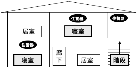 警報器の設置が必要な場所