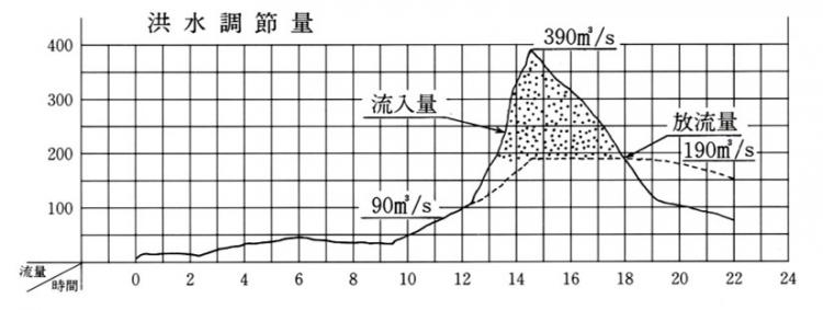 洪水調節図