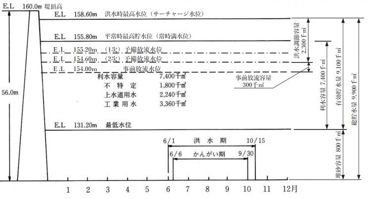 貯水池容量配分図2