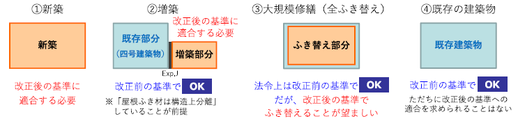 新築・増改築等の取扱い