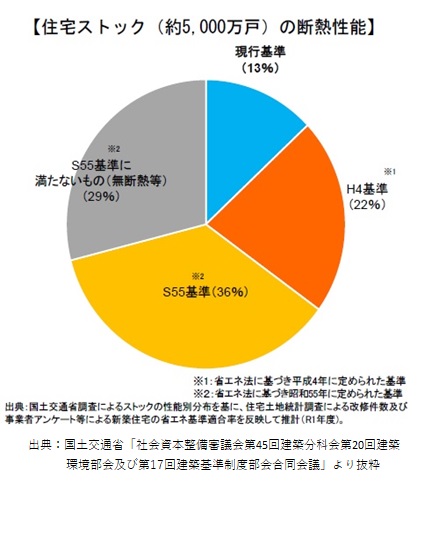 住宅ストック（約5,000万戸）の断熱営農の画像