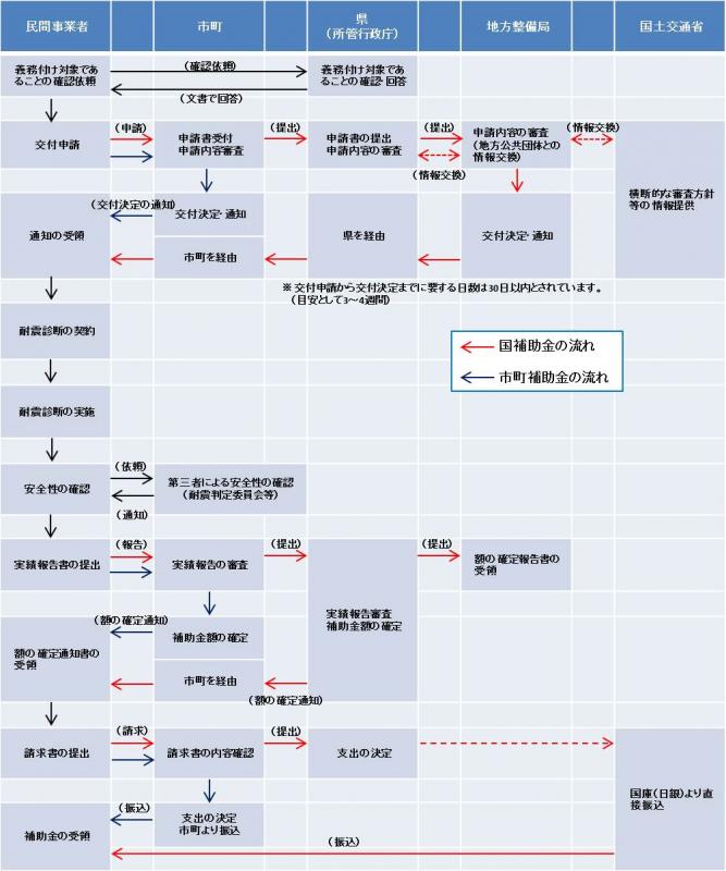 耐震診断の補助の手続きの流れの画像