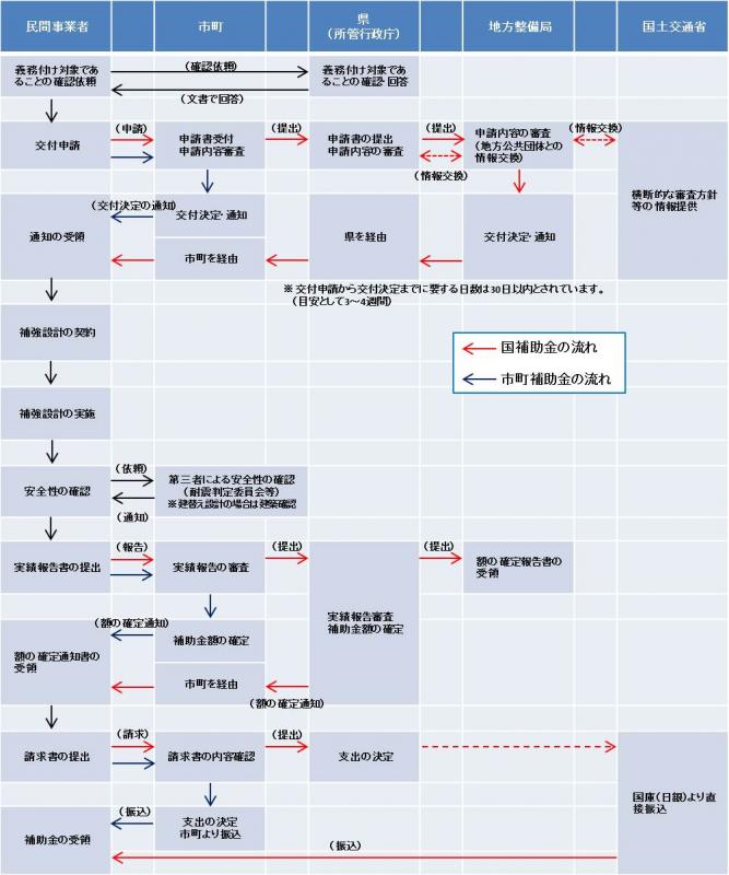 補強設計の補助の手続きの流れの画像