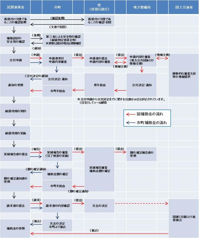 耐震改修の補助の手続きの流れの画像