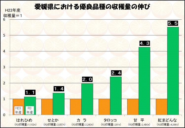 愛媛県における優良品種の収穫量の伸びの画像