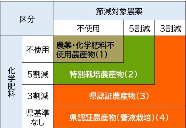 エコえひめ農産物の認証区分