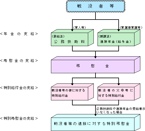 戦没者遺族に対する援護の体系図