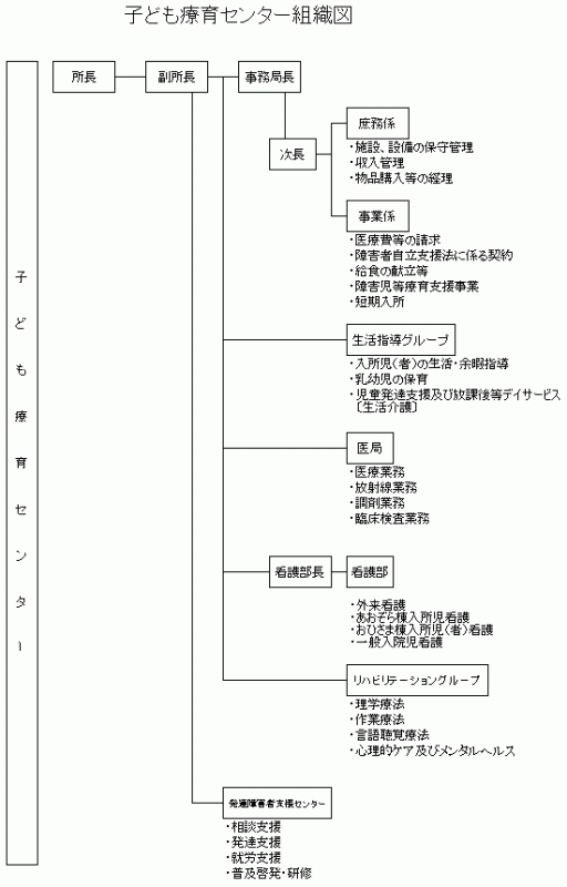 子ども療育センター組織図の画像