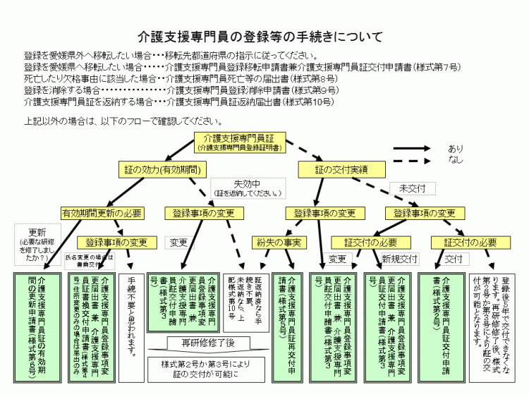 介護支援専門員の登録等の申請手続きの画像