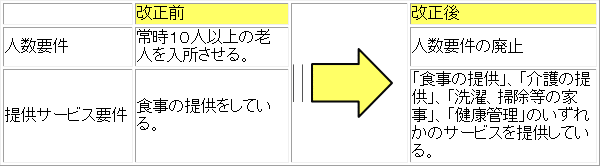 （改正後）人数要件の廃止、提供サービス要件：「食事の提供」、「介護の提供」、「洗濯、掃除等の家事」、「健康管理」のいずれか