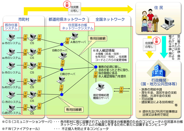 住基ネットでの本人確認情報の利用・提供のイメージ図の画像