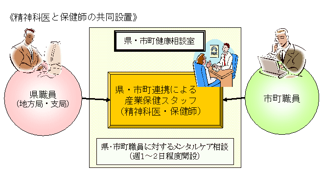 精神科医、保健師の共同設置のイメージ