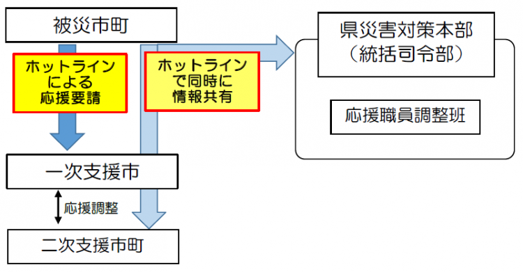 災害時におけるホットラインの運用イメージ