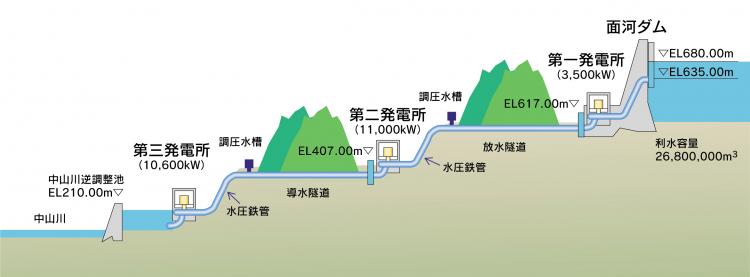 道前道後発電所概要図の画像