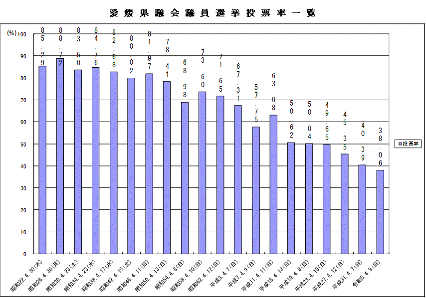 第20回県議選投票率