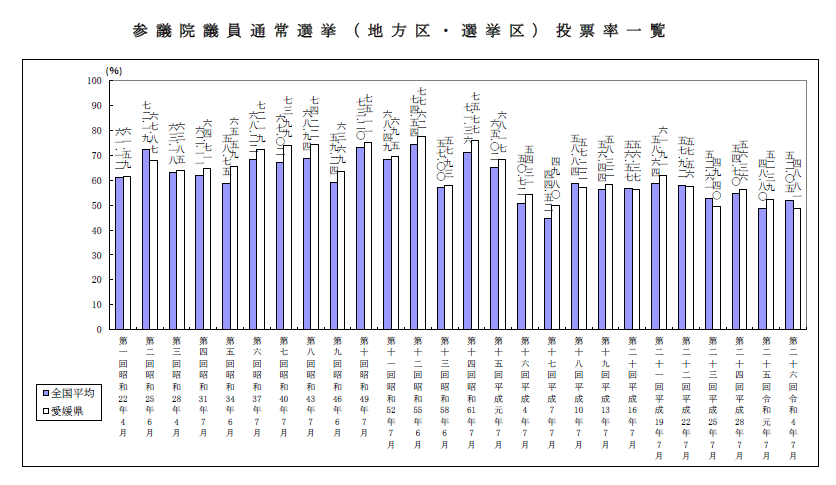 参議院議員通常選挙(地方区選挙区)投票率一覧の画像