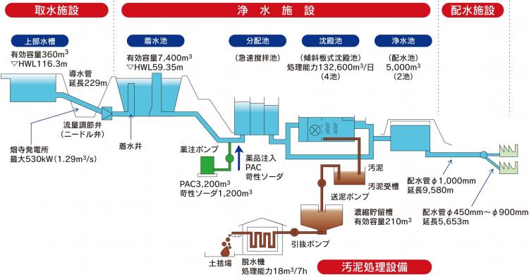 概要図（松山・松前地区工業用水道）の画像