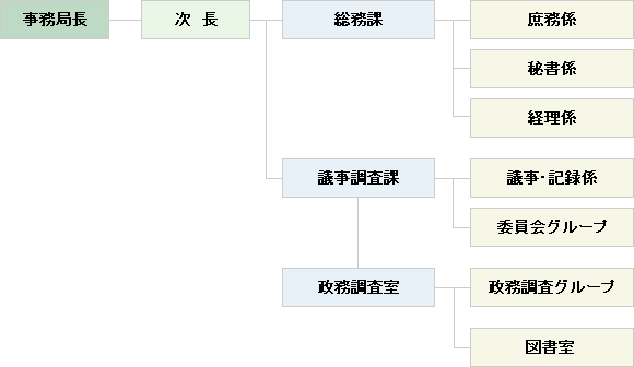 組織図