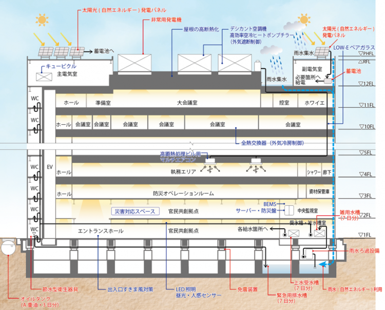 サステナブル建築物等先導事業(省CO2先導型)への提案概要の画像1