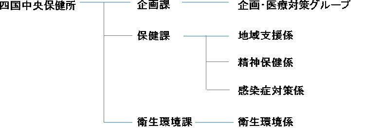 28組織図