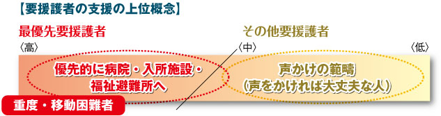 【要援護者の支援の上位概念】の画像