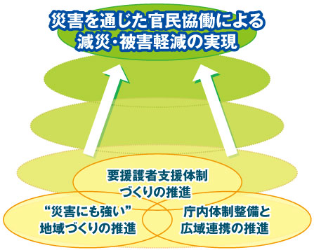 災害を通じた官民協働による ・減災・被害軽減の実現の画像