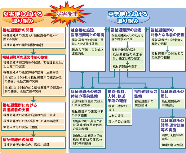 厚生労働省関係の災害時要援護者対策を参考に作成の画像