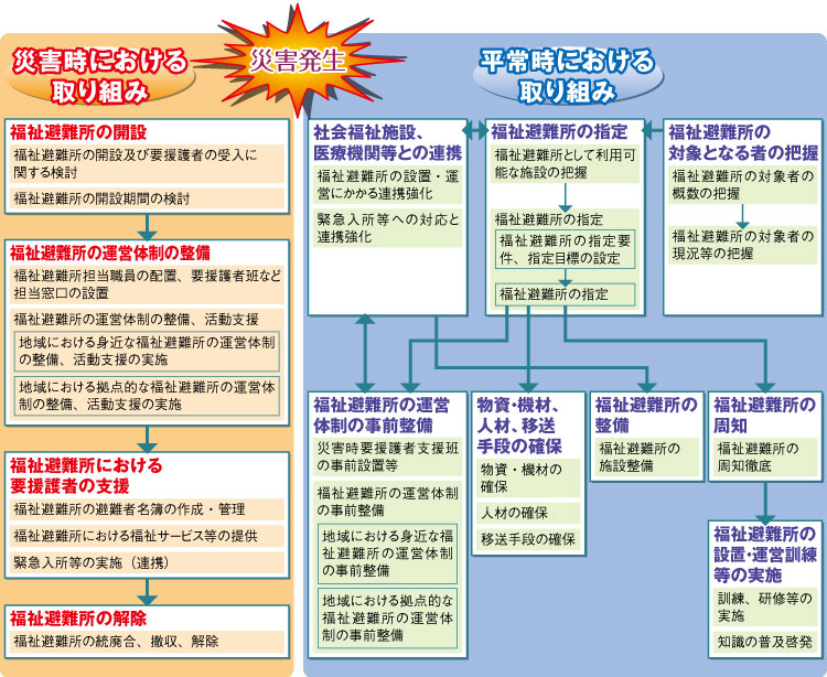 災害時の取組みフローの拡大図の画像