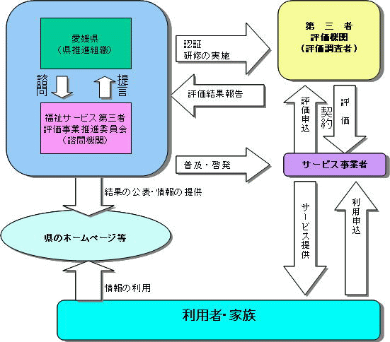 第三者評価の仕組み