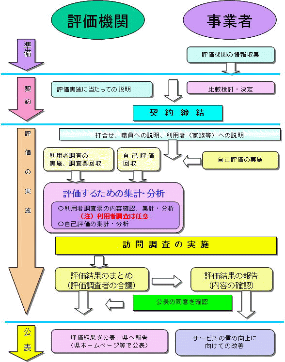 第三者評価の流れ