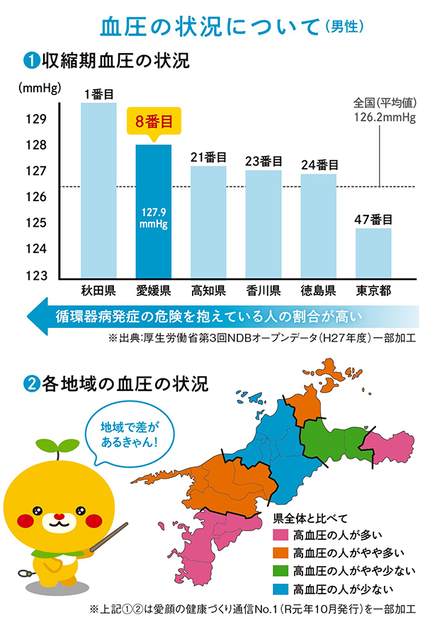 血圧の状況について