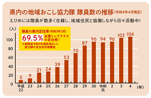 地域おこし協力隊隊員数の推移