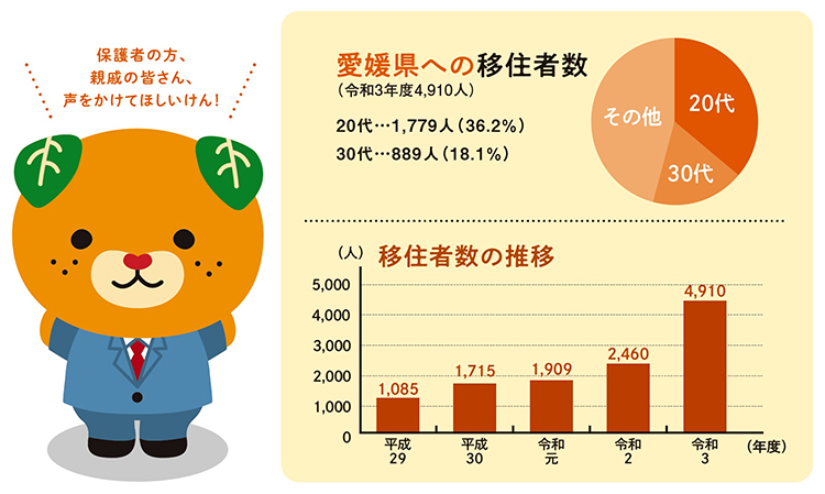 愛媛県への移住が年々増えています