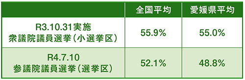 愛媛県は全国的に見て投票率が高いとはいえない！の画像