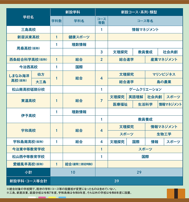 39の新しい学科・コース等が順次誕生