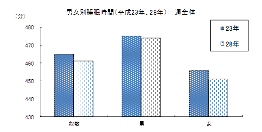 男女別睡眠時間（平成23年と28年の比較）