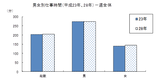 男女別仕事時間（平成23年と28年の比較）