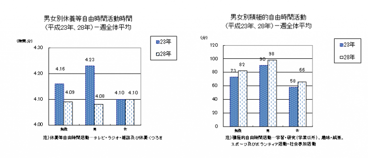 男女別休養等自由時間活動時間及び男女別積極的自由時間活動時間（平成23年と28年の比較）