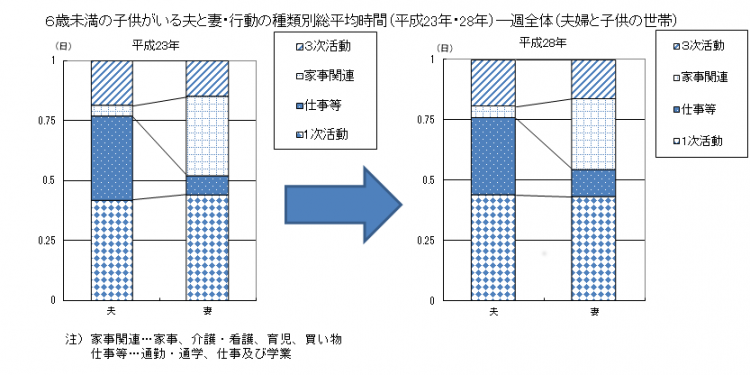 6歳未満の子供がいる夫と妻の行動の種類別総平均時間（平成23年と28年の比較）