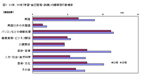 図1_平成23年、28年「学習・自己啓発・訓練」の種類別行動者率