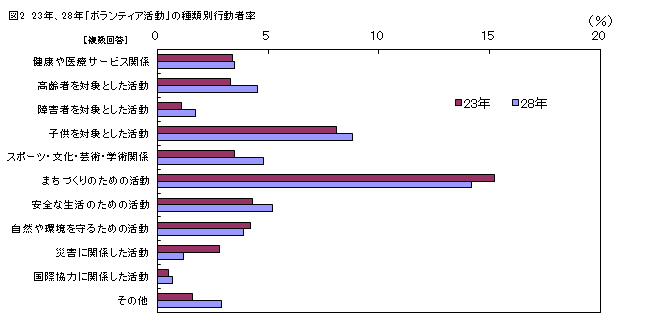 図2_平成23年、28年「ボランティア活動」の種類別行動者率