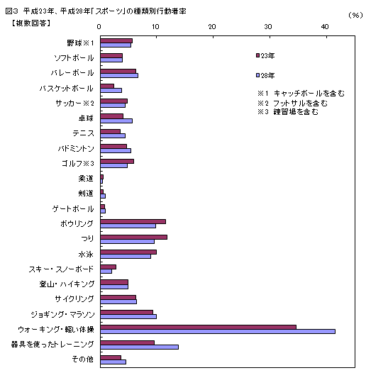 図3_平成23年、平成28年「スポーツ」の種類別行動者率