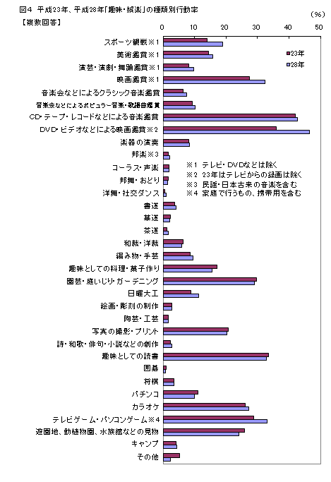 図4_平成23年、平成28年「趣味・娯楽」の種類別行動者率