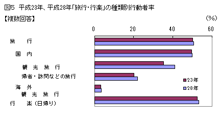 図5_平成23年、28年「旅行・行楽」の種類別行動者率