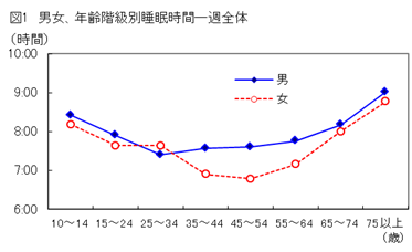 図1男女、年齢階級別睡眠時間-週全体