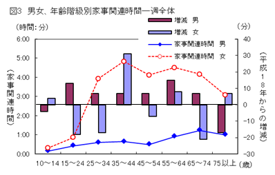 図3男女、年齢階級別家事関連時間-週全体