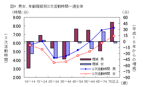 図4男女、年齢階層別3次活動時間-週全体