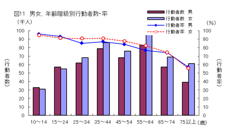 図11男女、年齢階級別行動者数・率