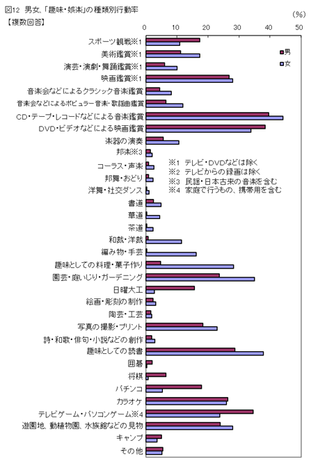 図12男女、「趣味・娯楽」の種類別行動者率